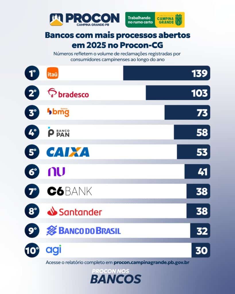 procon bancos
